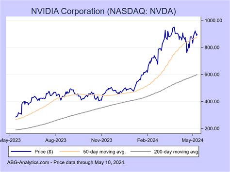 nvidia stock chart live